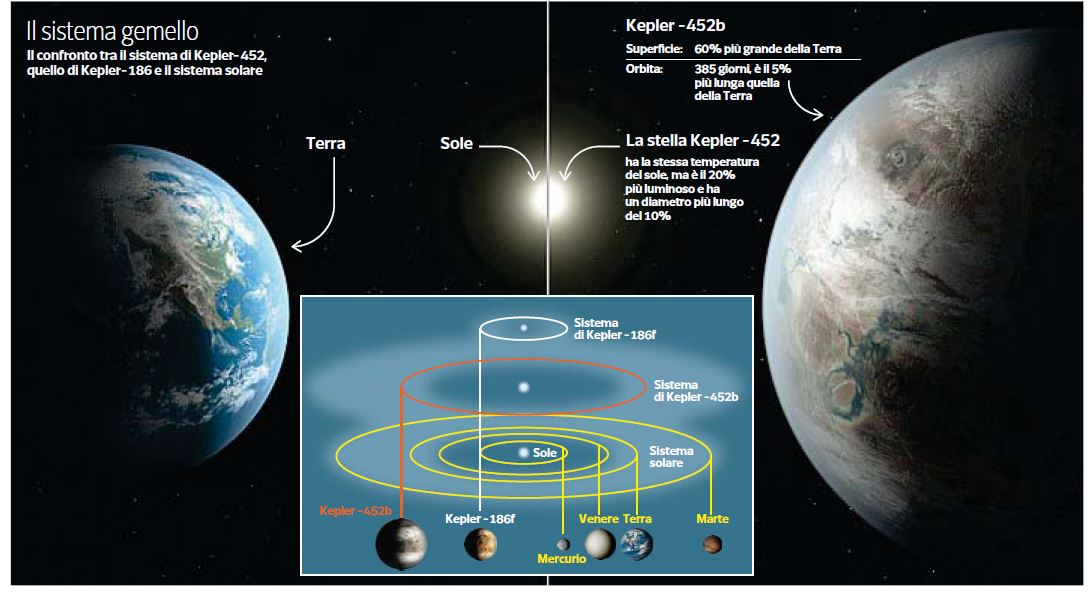 L'infografica che mette a confronto la Terra con Kepler 452b