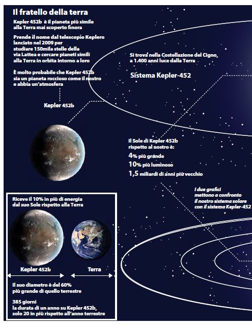 L'infografica di Repubblica su Kepler 452b