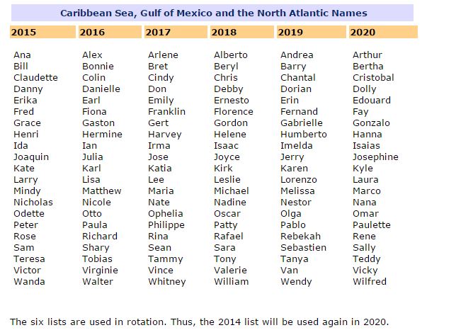 Le liste dei nomi dei ciclioni tropicali (fonte: wmo.int)