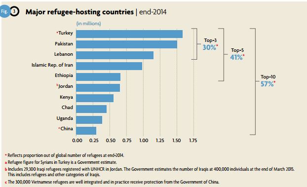 Chi è che ospita più rifugiati? fonte: http://www.unhcr.org/556725e69.html