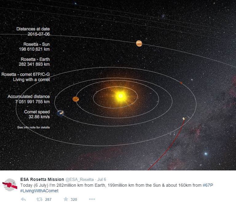 La posizione di Rosetta rispetto alla  Terra, al Sole e alla cometa CP67 