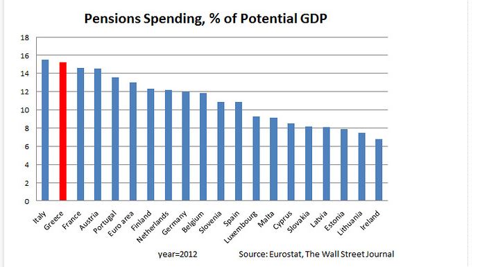 spesa pensioni grecia pil