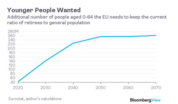Quanti giovani serviranno per sostenere il peso del sistema pensionistico? (fonte: Bloombergview.com)