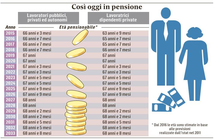 pensioni riforma costo zero