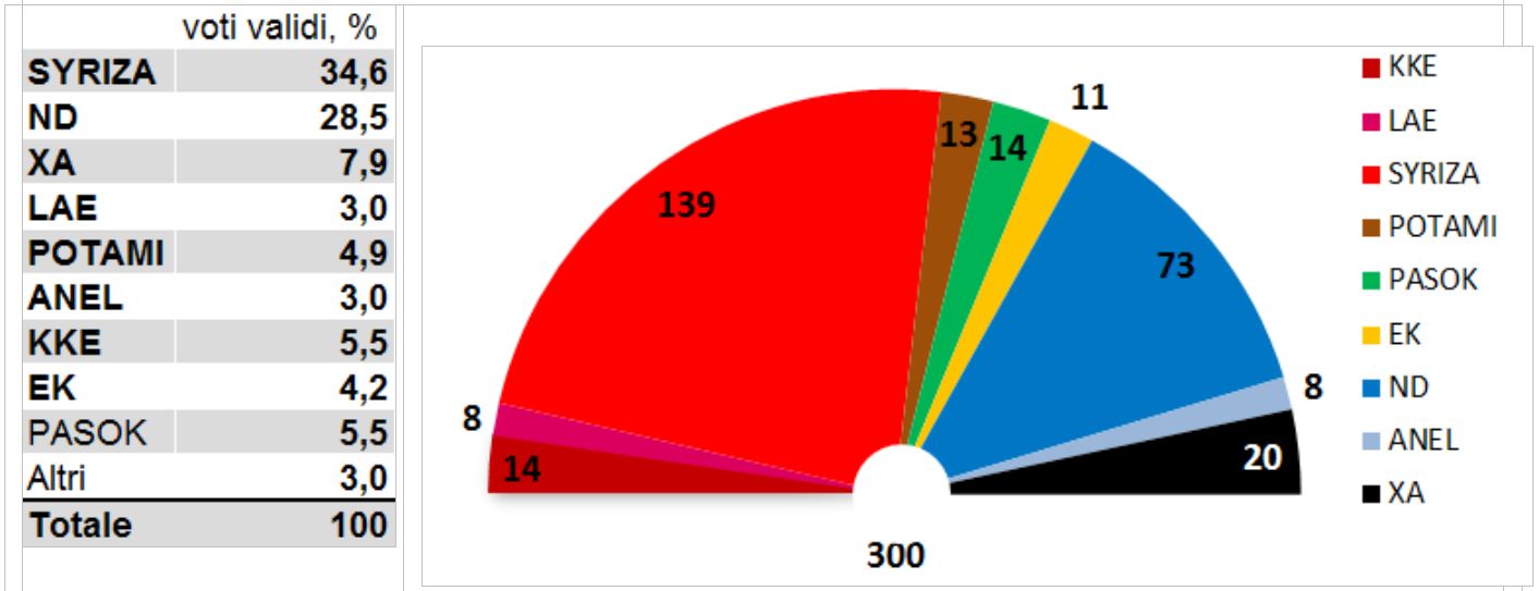 sondaggio elezioni grecia