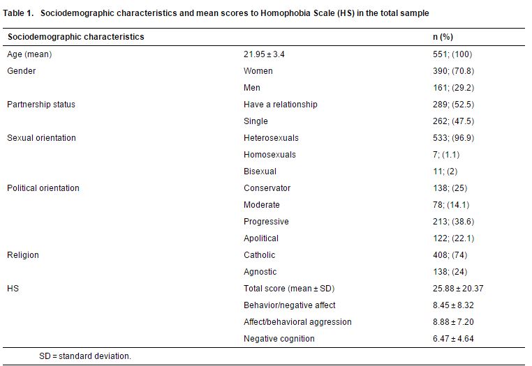 Fonte: Ciocca, G., Tuziak, B., Limoncin, E., Mollaioli, D., Capuano, N., Martini, A., Carosa, E., Fisher, A. D., Maggi, M., Niolu, C., Siracusano, A., Lenzi, A. and Jannini, E. A. (2015), Psychoticism, Immature Defense Mechanisms and a Fearful Attachment Style are Associated with a Higher Homophobic Attitude. Journal of Sexual Medicine. doi: 10.1111/jsm.12975