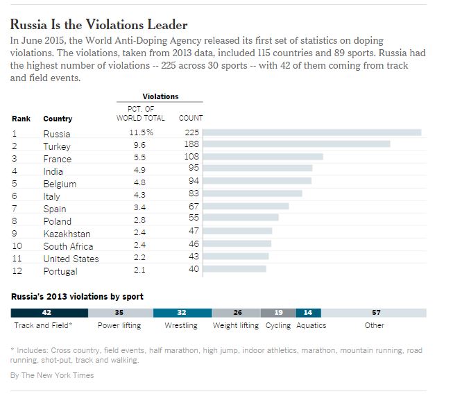La classifica delle nazioni dopanti (fonte New York Times)