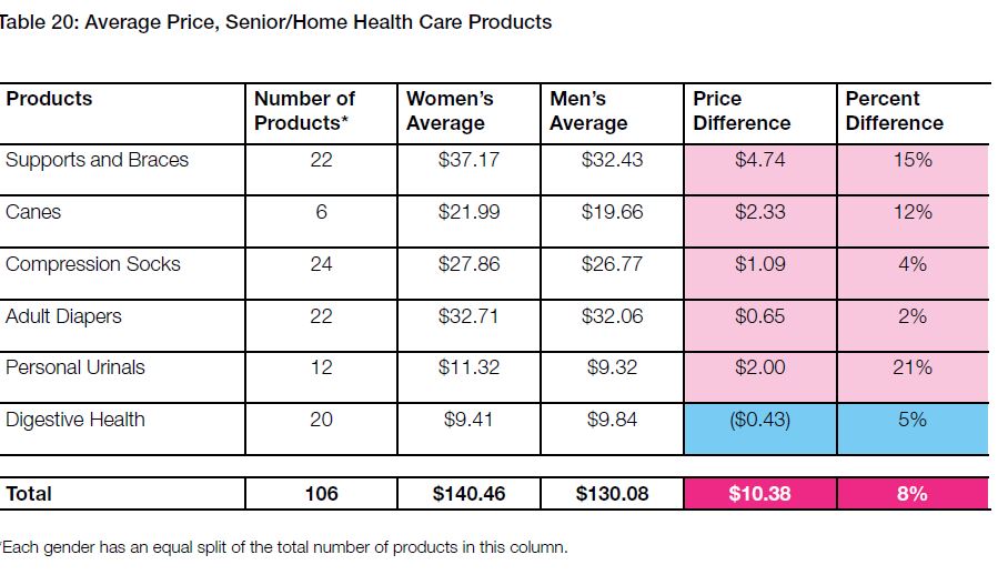 differenze prezzo maschio femmina gender - 5