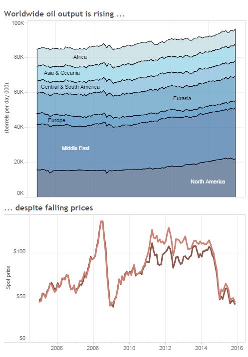 calo prezzo petrolio record - 1