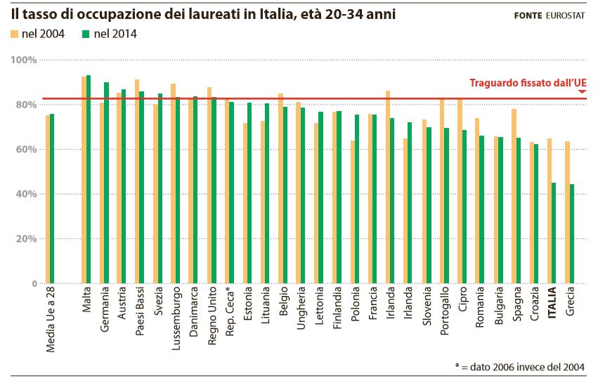 tasso occupazione laureati italia