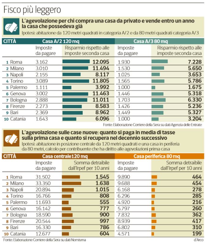 Le agevolazioni per chi vuole comprare casa nextquotidiano for Corriere casa