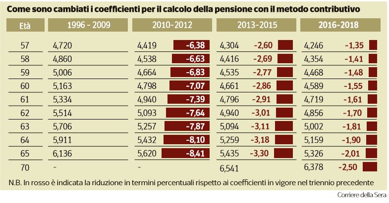 pensioni più basse sei italiani su dieci
