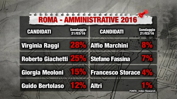 sondaggi roma