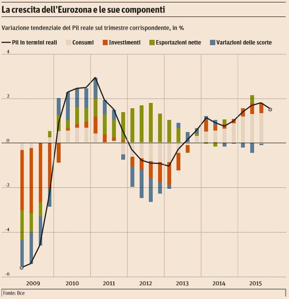 europa crescita