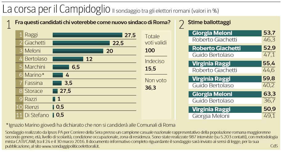 sindaco roma sondaggi