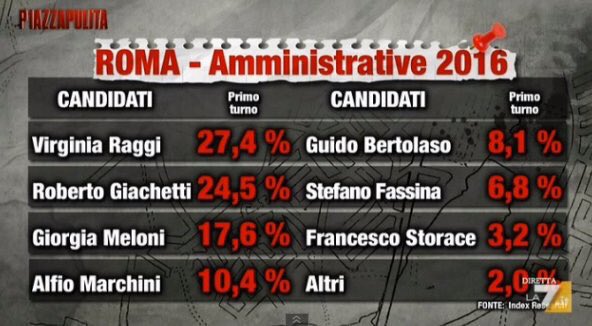 sondaggi roma marchini bertolaso