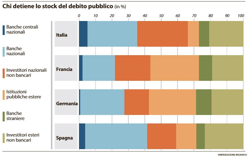 chi detiene lo stock del debito pubblico