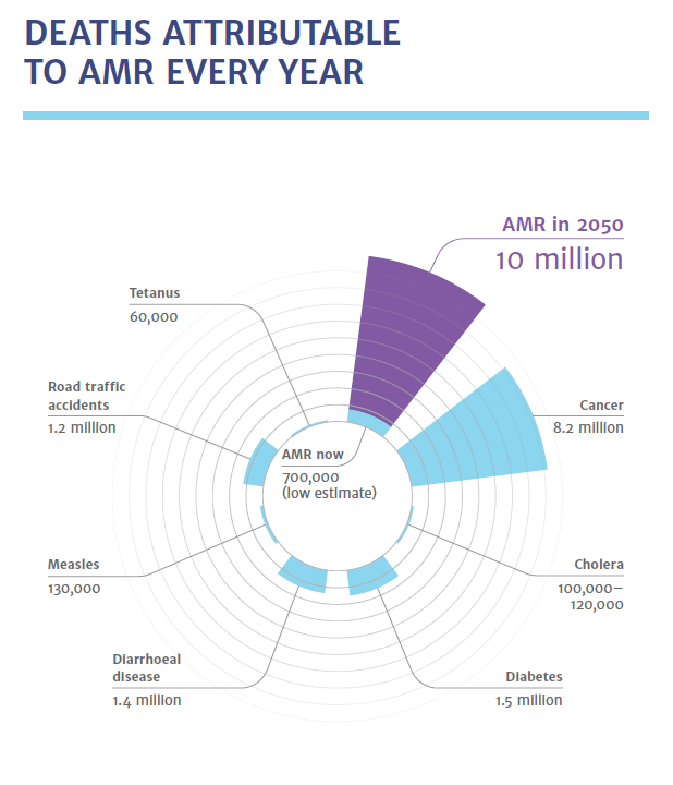 Le morti causate da AMR ogni anno e quelle stimate nel 2050 Fonte: Review on Antimicrobial Resistance