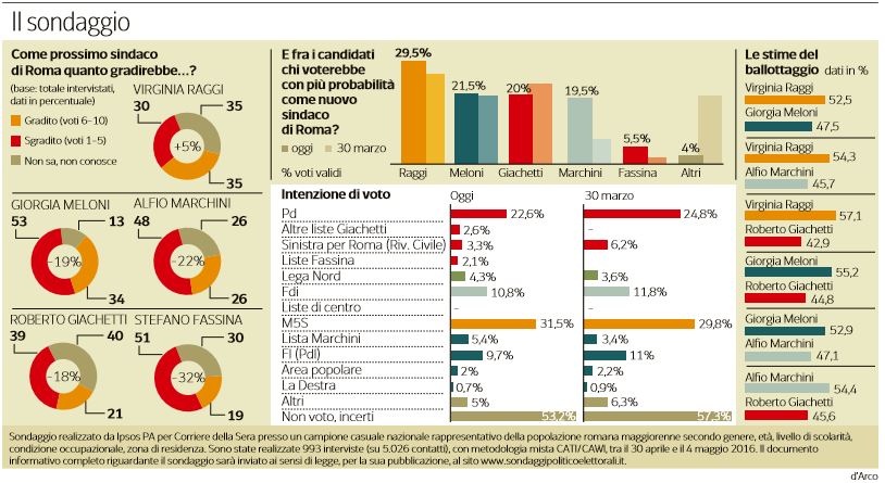 sondaggi roma pagnoncelli