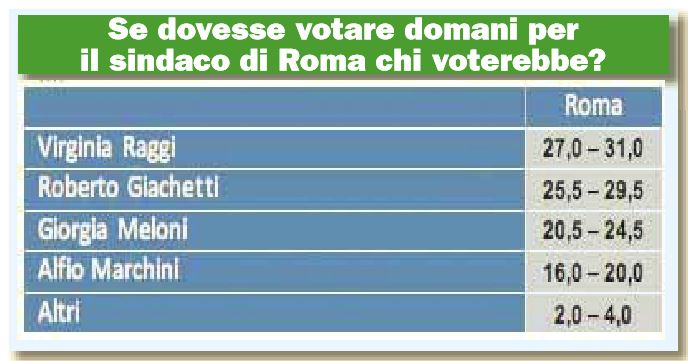 sondaggio roma raggi giachetti