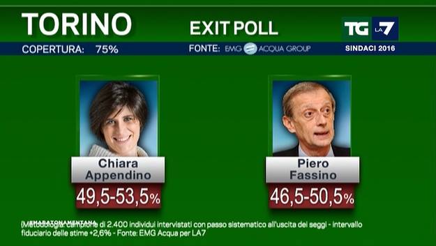 ballottaggi exit poll 1