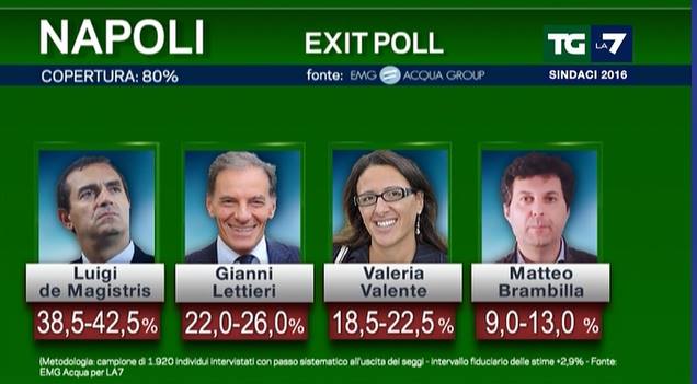 exit poll napoli