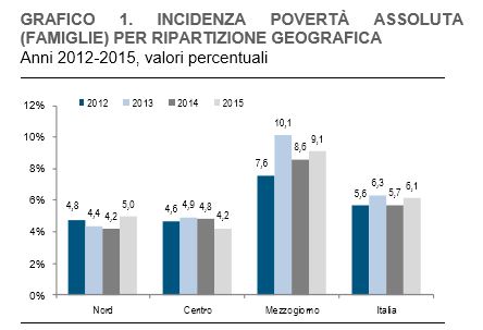 povertà italia 2015