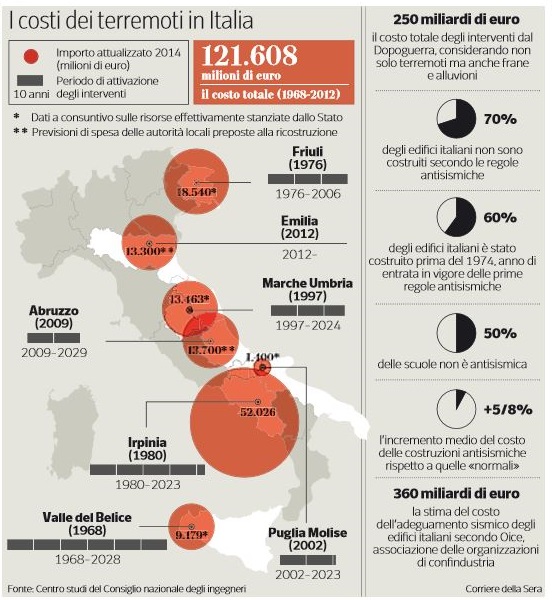 costi terremoti italia