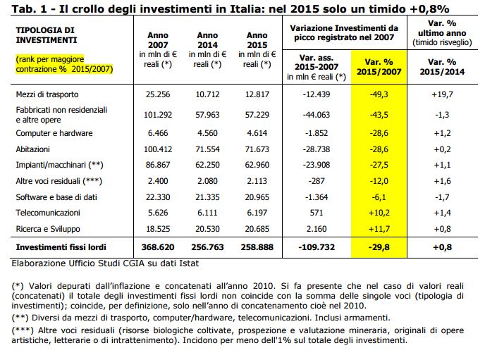 investimenti italia