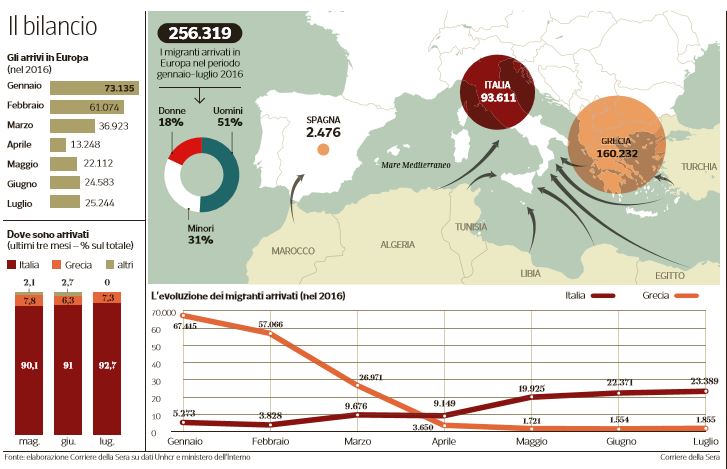 Il computo totale dei migranti arrivati in Europa (Corriere della Sera, 2 agosto 2016)