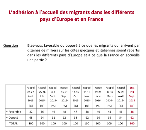 francesi-migranti-sondaggio-1
