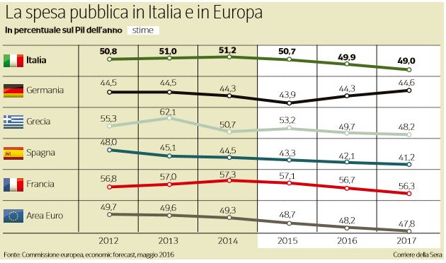 spesa pubblica italiana roberto perotti