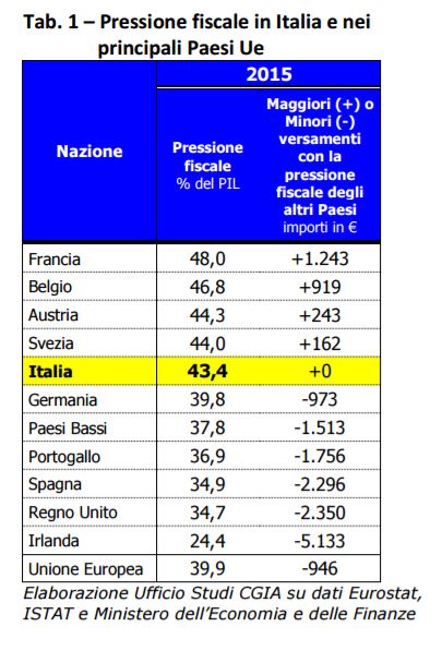 pressione fiscale europa