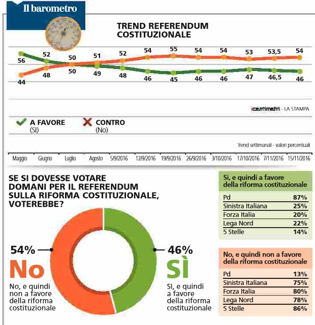 sondaggi referendum 4