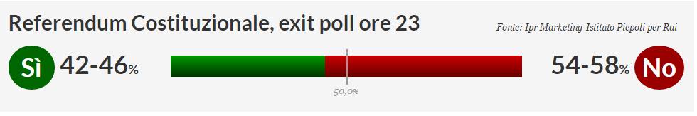 referendum risultati exit poll-1