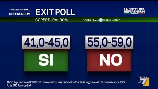 referendum risultati exit poll