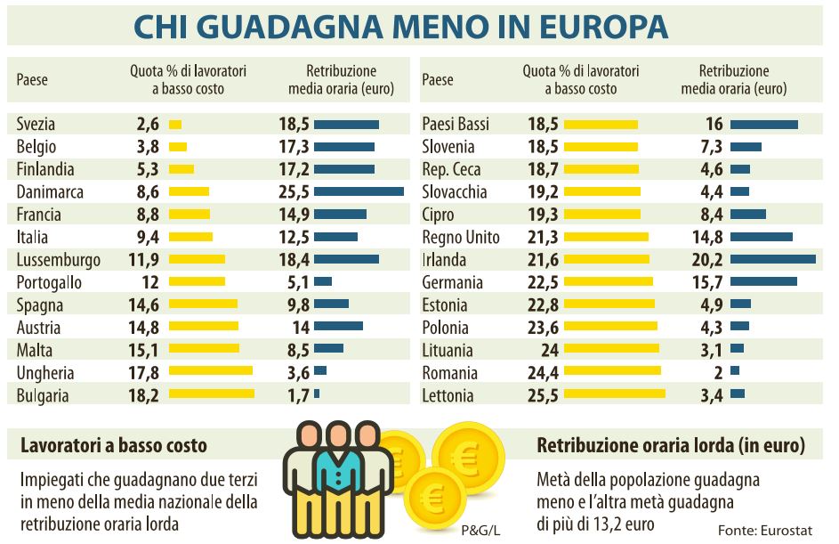 Gli stipendi più bassi d'Europa? | nextQuotidiano