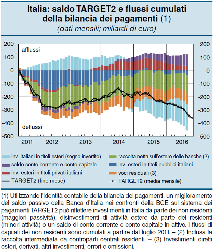 target2 italia capitali estero bce banca d'italia