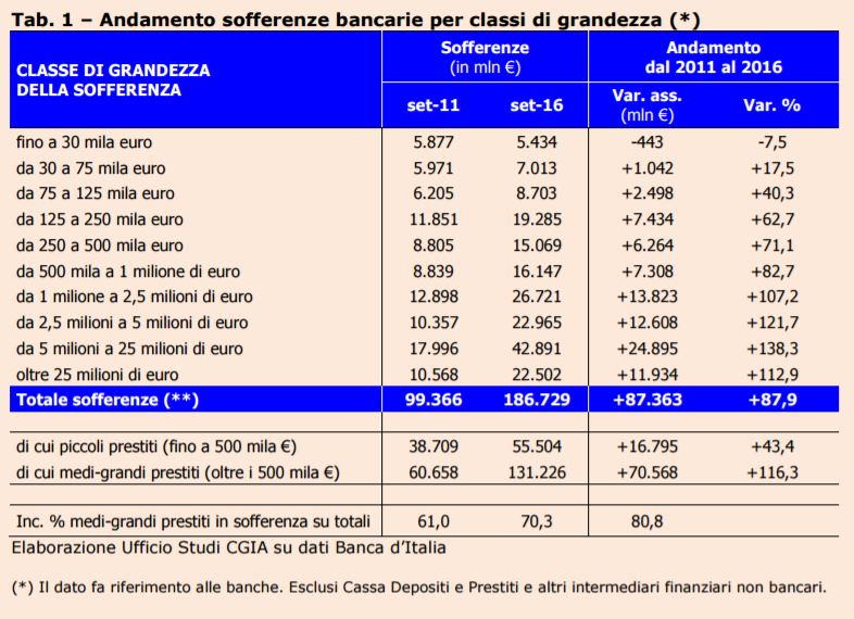 sofferenze bancarie