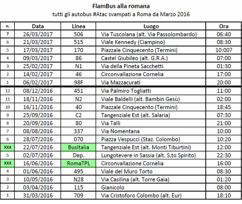 flambus autobus atac incendi roma - 1